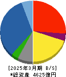 熊谷組 貸借対照表 2025年3月期 熊谷組 貸借対照表 2025年3月期