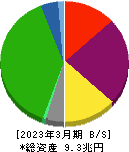 東日本旅客鉄道 貸借対照表 2023年3月期