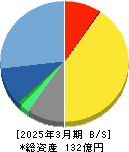 ケアネット 貸借対照表 2025年3月期
