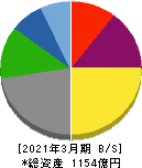 広島ガス 貸借対照表 2021年3月期 広島ガス 貸借対照表 2021年3月期