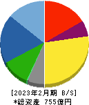 ノダ 貸借対照表 2023年2月期