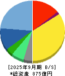 カカクコム 貸借対照表 2025年9月期