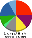 戸田工業 貸借対照表 2025年3月期 戸田工業 貸借対照表 2025年3月期