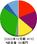 日本システムバンク 貸借対照表 2022年12月期