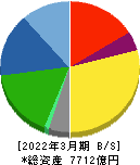 日本特殊陶業 貸借対照表 2022年3月期