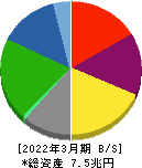 日本製鉄 貸借対照表 2022年3月期 日本製鉄 貸借対照表 2022年3月期