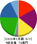 岡本硝子 貸借対照表 2020年3月期