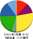 大豊工業 貸借対照表 2021年3月期 大豊工業 貸借対照表 2021年3月期