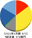 日比谷総合設備 貸借対照表 2022年3月期