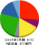 太平洋興発 貸借対照表 2025年3月期 太平洋興発 貸借対照表 2025年3月期