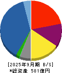 ウェルス・マネジメント 貸借対照表 2025年9月期