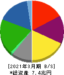 日本製鉄 貸借対照表 2021年3月期 日本製鉄 貸借対照表 2021年3月期