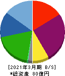 岡本硝子 貸借対照表 2021年3月期 岡本硝子 貸借対照表 2021年3月期