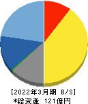 旭情報サービス 貸借対照表 2022年3月期 旭情報サービス 貸借対照表 2022年3月期
