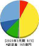 カネソウ 貸借対照表 2023年3月期 カネソウ 貸借対照表 2023年3月期
