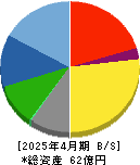 フィットイージー 貸借対照表 2025年4月期