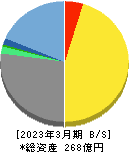 宮越ホールディングス 貸借対照表 2023年3月期