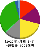 京成電鉄 貸借対照表 2022年3月期