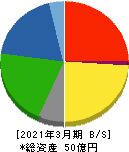 ジャニス工業 貸借対照表 2021年3月期 ジャニス工業 貸借対照表 2021年3月期