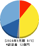 ＰｏｓｔＰｒｉｍｅ 貸借対照表 2024年8月期