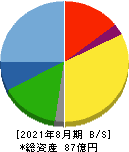 暁飯島工業 貸借対照表 2021年8月期