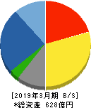 テクノ菱和 貸借対照表 2019年3月期