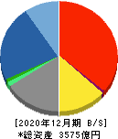 三井海洋開発 貸借対照表 2020年12月期 三井海洋開発 貸借対照表 2020年12月期