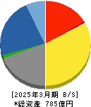 極東証券 貸借対照表 2025年3月期