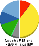 あいホールディングス 貸借対照表 2025年3月期