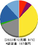 ＫＳＫ 貸借対照表 2022年12月期