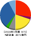 熊谷組 貸借対照表 2024年3月期 熊谷組 貸借対照表 2024年3月期
