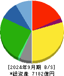 セイノーホールディングス 貸借対照表 2024年9月期