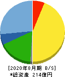 日本ＢＳ放送 貸借対照表 2020年8月期