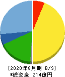 日本BS放送 貸借対照表 2020年8月期 日本BS放送 貸借対照表 2020年8月期