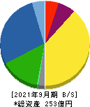 日本エム・ディ・エム 貸借対照表 2021年9月期