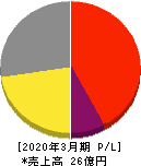 石垣食品 損益計算書 2020年3月期 石垣食品 損益計算書 2020年3月期