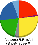 古河電池 貸借対照表 2022年3月期 古河電池 貸借対照表 2022年3月期