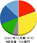 日本カーボン 貸借対照表 2021年12月期