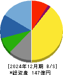旭コンクリート工業 貸借対照表 2024年12月期