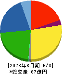 セーラー万年筆 貸借対照表 2023年6月期