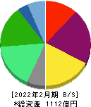 ティーケーピー 貸借対照表 2022年2月期 ティーケーピー 貸借対照表 2022年2月期