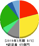 城南進学研究社 貸借対照表 2019年3月期