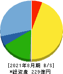 日本ＢＳ放送 貸借対照表 2021年8月期