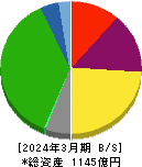 山陽電気鉄道 貸借対照表 2024年3月期 山陽電気鉄道 貸借対照表 2024年3月期