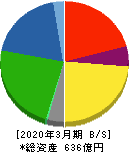 日本ピストンリング 貸借対照表 2020年3月期 日本ピストンリング 貸借対照表 2020年3月期