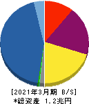 アコム 貸借対照表 2021年3月期 アコム 貸借対照表 2021年3月期