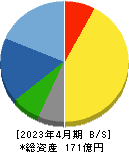 共和工業所 貸借対照表 2023年4月期 共和工業所 貸借対照表 2023年4月期