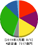 京阪ホールディングス 貸借対照表 2019年3月期