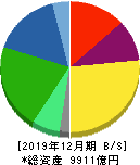 クラレ 貸借対照表 2019年12月期 クラレ 貸借対照表 2019年12月期