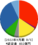 原田工業 貸借対照表 2022年9月期